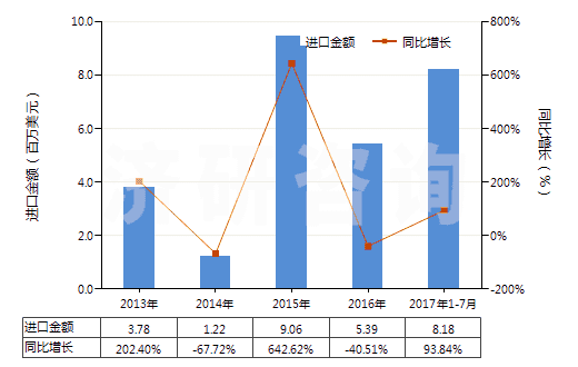 2013-2017年7月中國(guó)按重量計(jì)氟化鈣含量>97%的螢石(HS25292200)進(jìn)口總額及增速統(tǒng)計(jì) 2013-2017年7月中國(guó)按重量計(jì)氟化鈣含量>97%的螢石(HS25292200)進(jìn)口總額及增速統(tǒng)計(jì)